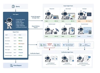 Agent Team overview: a main agent delegates specialist work, receives asynchronous reports, requests verification, and synthesizes the final report.