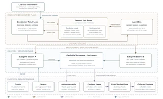 Agent Team state and artifact contract: user intervention, coordinator, external task board, Agent Bus, candidate workspaces, and controlled final outputs.