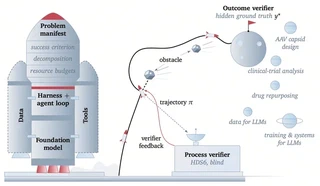 Mission architecture connecting a foundation model and agent harness to data, tools, a problem manifest, and separate process and outcome verifiers.