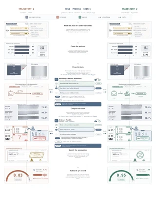 Initial clinical-reporting trajectory, HDS6 critique, and repaired trajectory showing earlier declaration of the patient population and a complete evidence ledger.