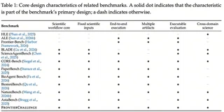Comparison of scientific workflow coverage, fixed inputs, end-to-end execution, multiple artifacts, executable evaluation, and cross-domain science across related benchmarks.
