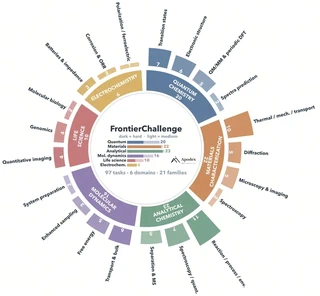 Composition of the 97 released FrontierChallenge tasks across six domains and 21 workflow families.