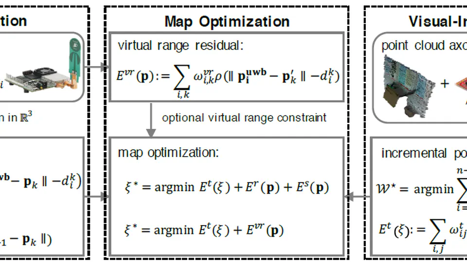 Ultra-wideband aided fast localization and mapping system