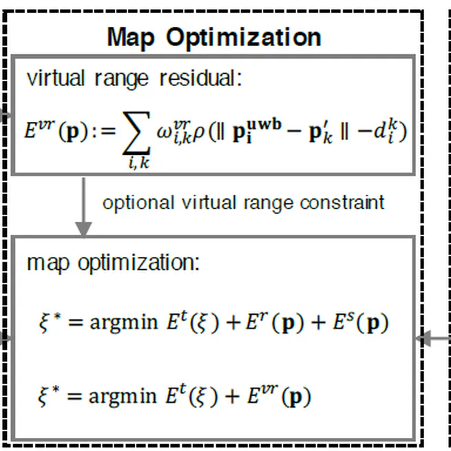 Ultra-wideband aided fast localization and mapping system